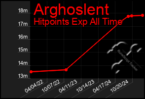 Total Graph of Arghoslent