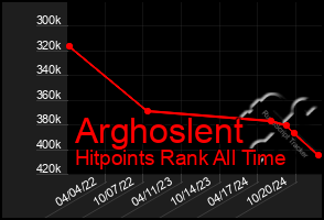 Total Graph of Arghoslent