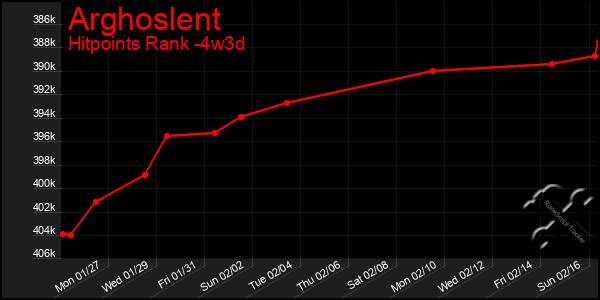 Last 31 Days Graph of Arghoslent