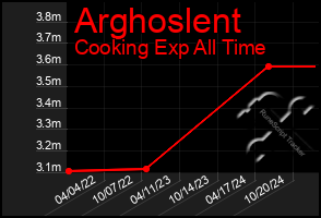 Total Graph of Arghoslent