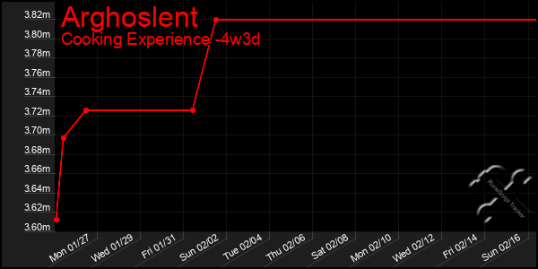 Last 31 Days Graph of Arghoslent