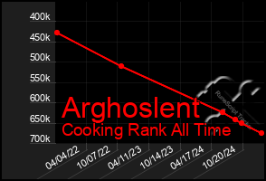 Total Graph of Arghoslent