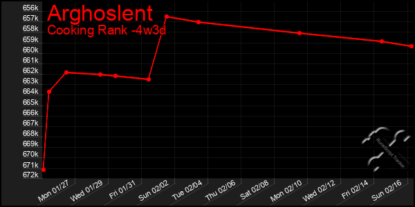 Last 31 Days Graph of Arghoslent