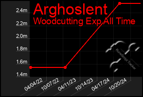 Total Graph of Arghoslent