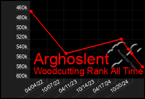 Total Graph of Arghoslent