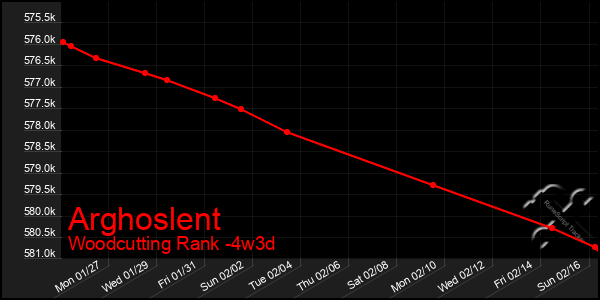 Last 31 Days Graph of Arghoslent