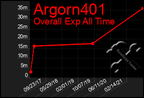 Total Graph of Argorn401