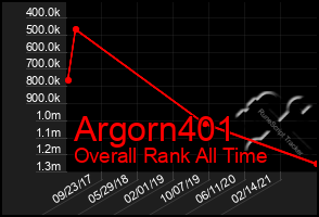 Total Graph of Argorn401