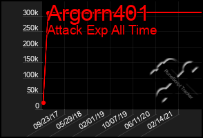 Total Graph of Argorn401