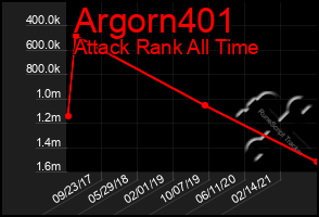 Total Graph of Argorn401