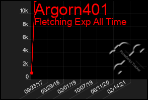 Total Graph of Argorn401