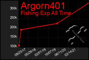 Total Graph of Argorn401