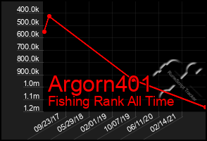 Total Graph of Argorn401