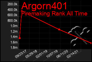 Total Graph of Argorn401