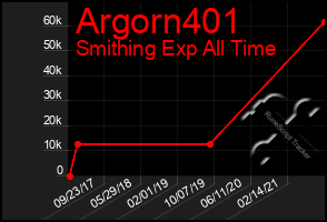 Total Graph of Argorn401