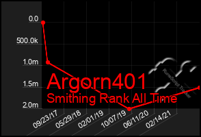 Total Graph of Argorn401