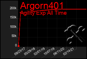Total Graph of Argorn401