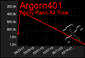 Total Graph of Argorn401