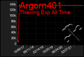 Total Graph of Argorn401
