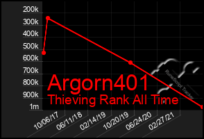 Total Graph of Argorn401