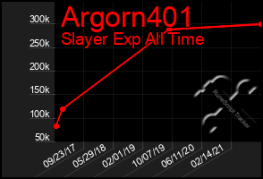 Total Graph of Argorn401