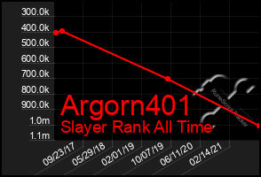 Total Graph of Argorn401