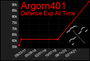 Total Graph of Argorn401