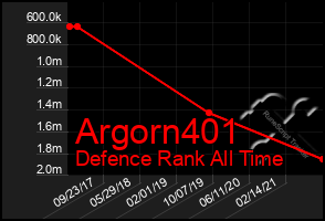 Total Graph of Argorn401