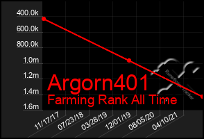 Total Graph of Argorn401