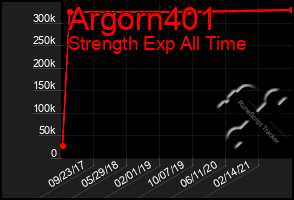 Total Graph of Argorn401