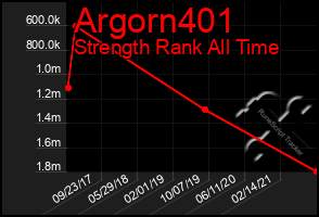 Total Graph of Argorn401