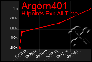 Total Graph of Argorn401