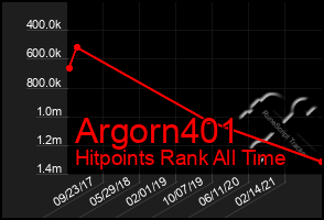 Total Graph of Argorn401