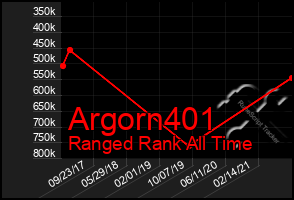 Total Graph of Argorn401