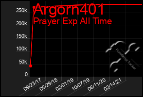 Total Graph of Argorn401