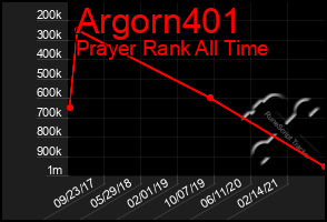Total Graph of Argorn401
