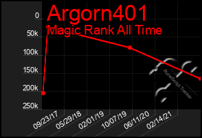 Total Graph of Argorn401