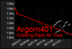 Total Graph of Argorn401
