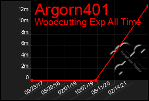 Total Graph of Argorn401