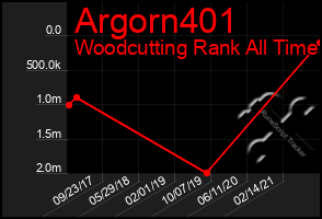 Total Graph of Argorn401