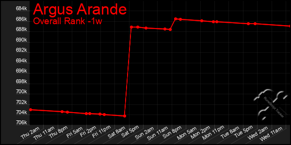 1 Week Graph of Argus Arande