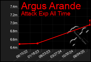 Total Graph of Argus Arande