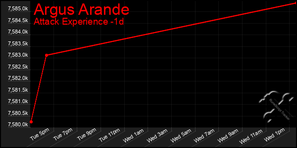 Last 24 Hours Graph of Argus Arande