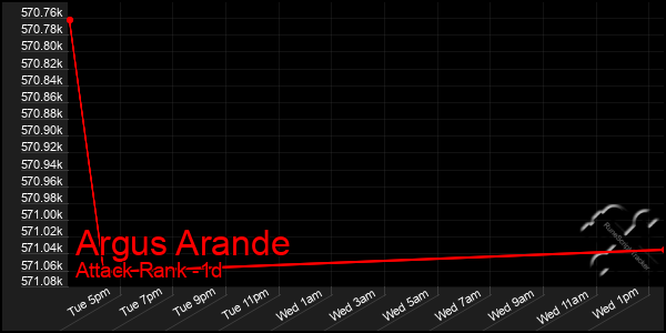 Last 24 Hours Graph of Argus Arande