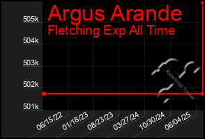 Total Graph of Argus Arande