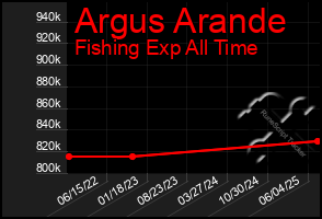 Total Graph of Argus Arande