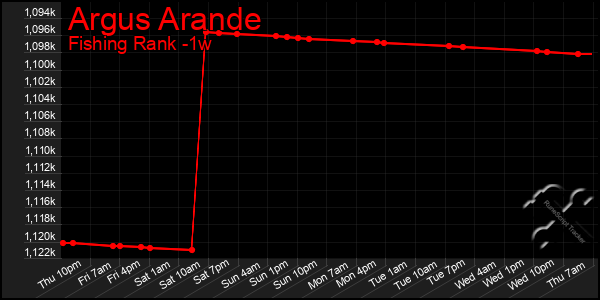 Last 7 Days Graph of Argus Arande