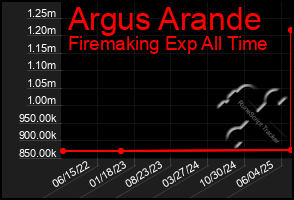 Total Graph of Argus Arande