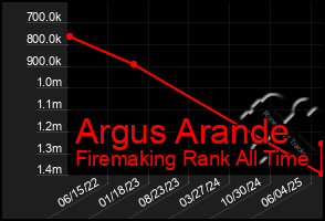 Total Graph of Argus Arande
