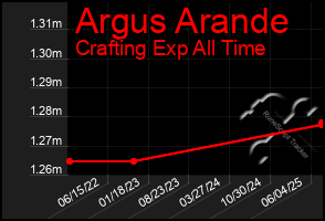 Total Graph of Argus Arande